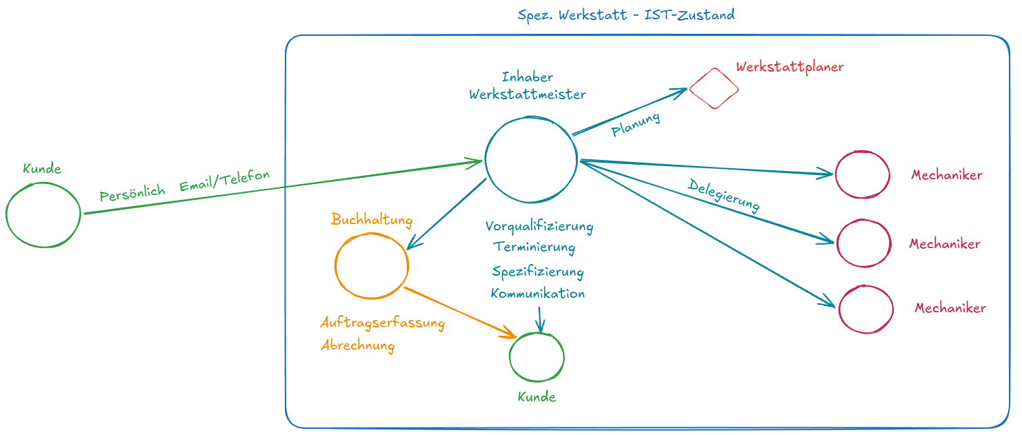 Handgezeichnete Excalidraw-Skizze des IST-Zustands: Alle Pfeile laufen über den Inhaber, das physische Terminbuch steht im Zentrum.