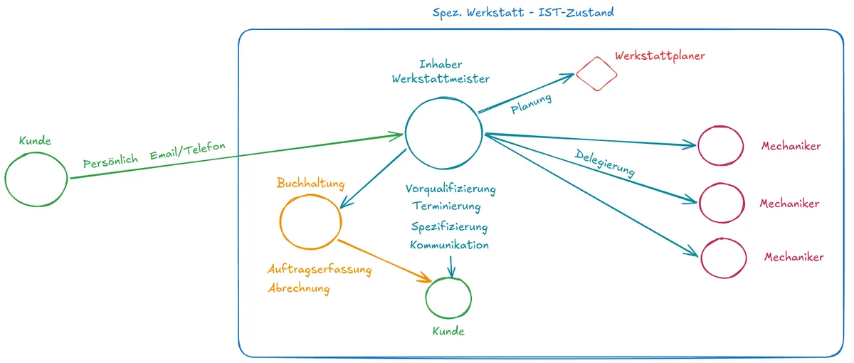 Handgezeichnete Excalidraw-Skizze des IST-Zustands: Alle Pfeile laufen über den Inhaber, das physische Terminbuch steht im Zentrum.
