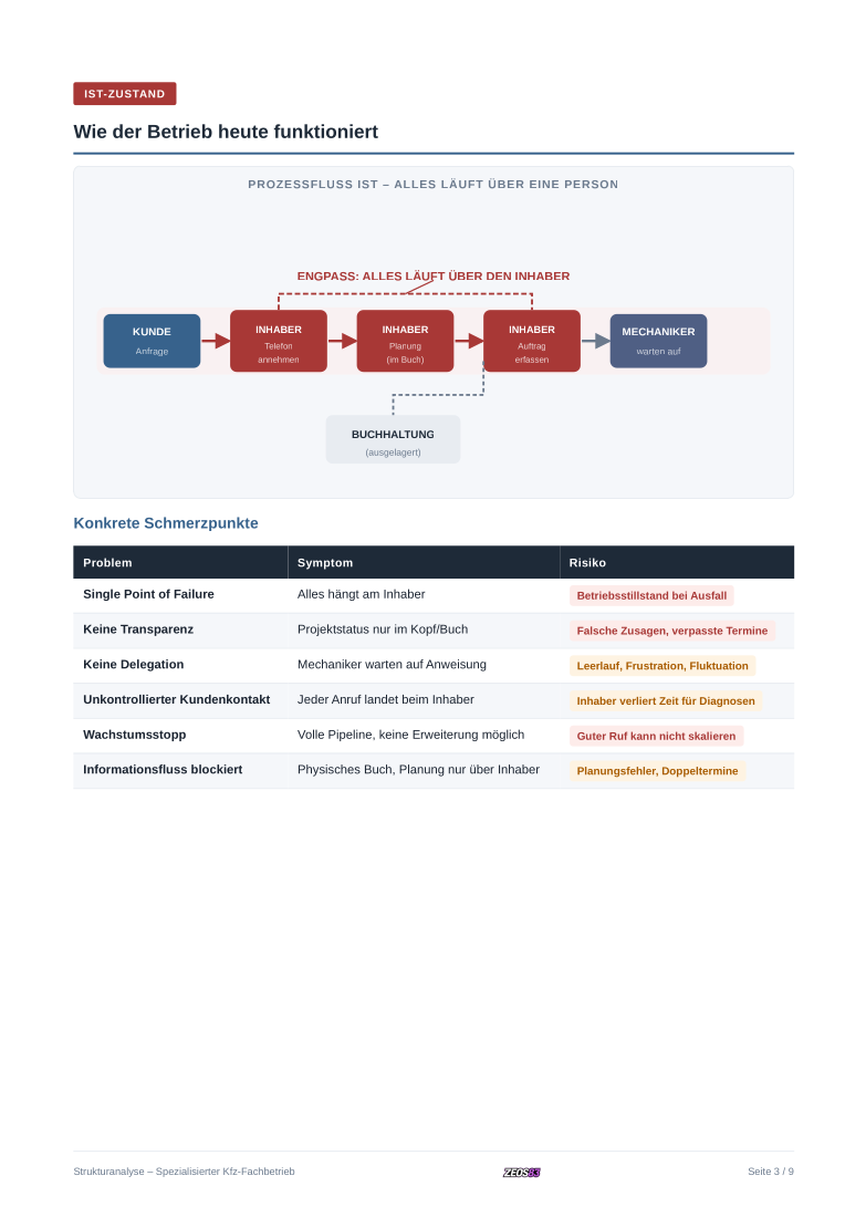 IST-Prozessdiagramm: Alle Kommunikationspfeile laufen zentral über den Inhaber. Engpass ist deutlich sichtbar.