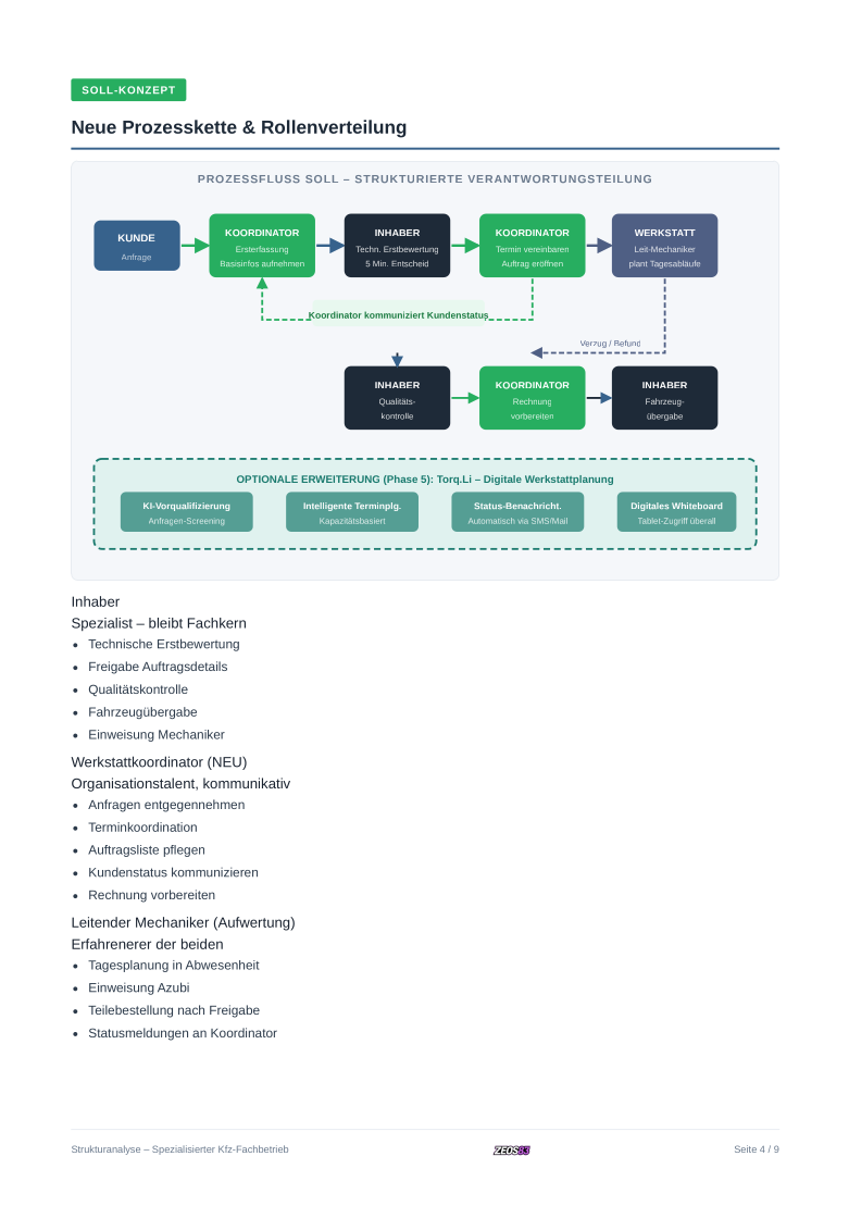 SOLL-Prozessdiagramm: Ein Koordinator übernimmt Kommunikation und Weitergabe, parallele Arbeitsströme sind möglich. Der Inhaber konzentriert sich auf Facharbeit.