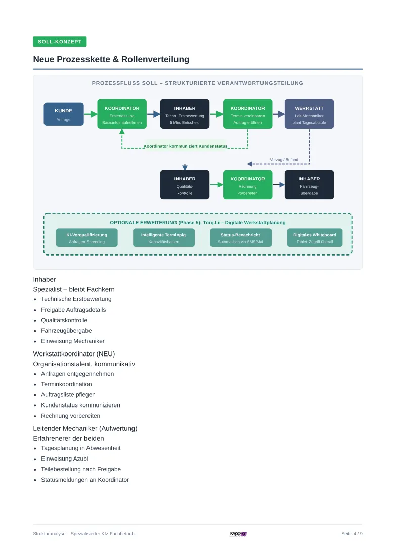 SOLL-Prozessdiagramm: Ein Koordinator übernimmt Kommunikation und Weitergabe, parallele Arbeitsströme sind möglich. Der Inhaber konzentriert sich auf Facharbeit.