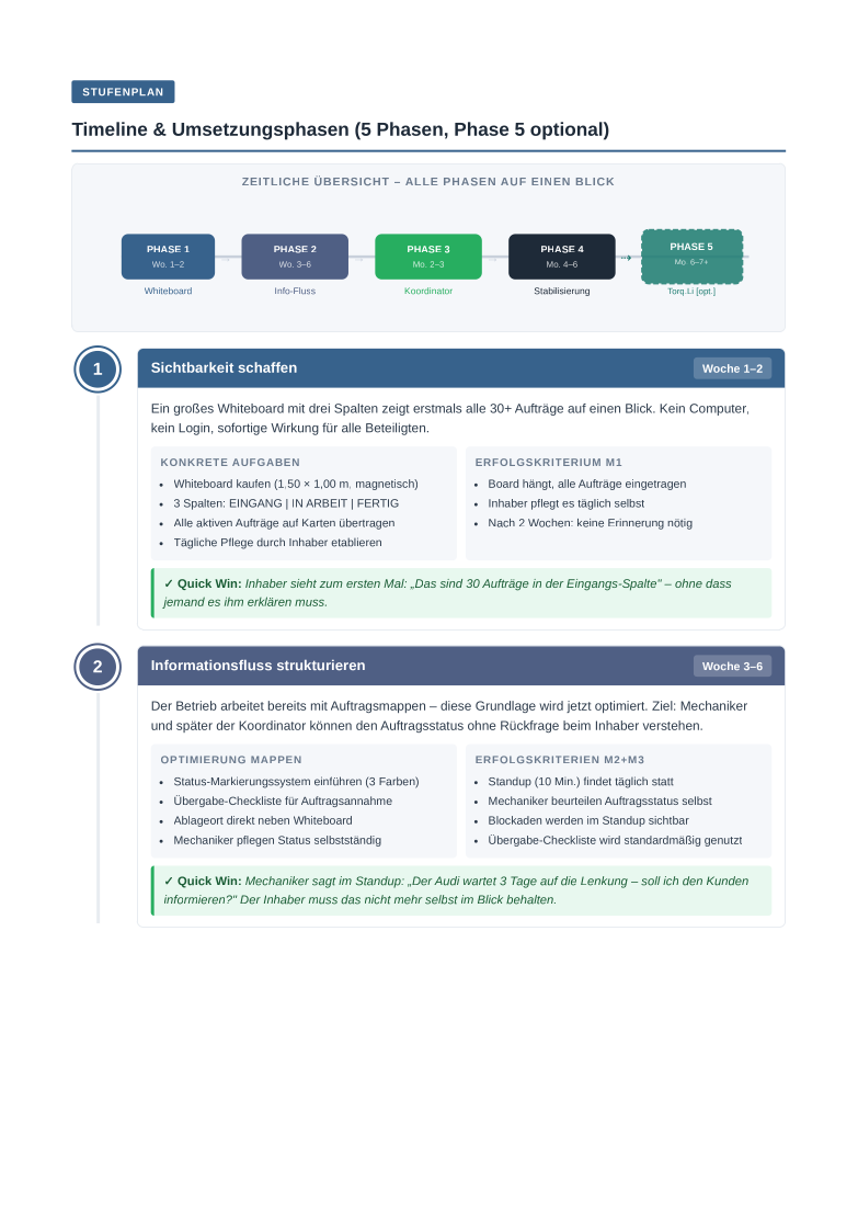 Grafische Timeline mit 5 Phasen: Von der IST-Analyse über die Koordinatorrolle bis zur digitalen Unterstützung.
