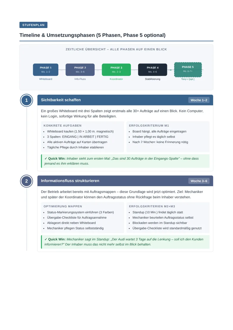 Grafische Timeline mit 5 Phasen: Von der IST-Analyse über die Koordinatorrolle bis zur digitalen Unterstützung.